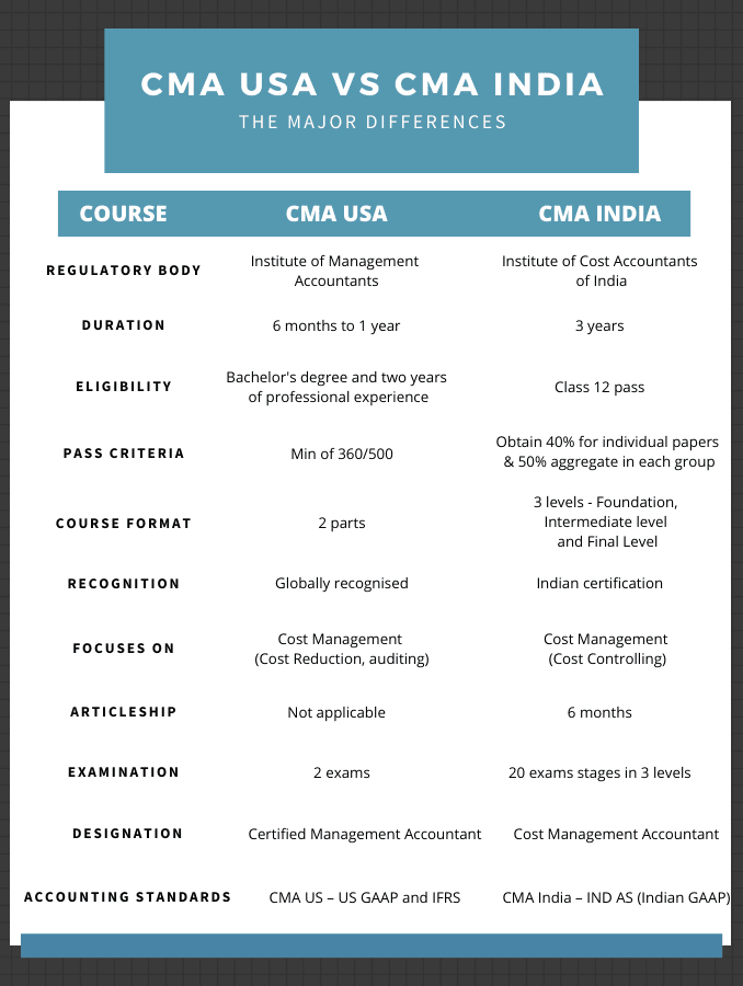 CMA US VS CMA India table of content